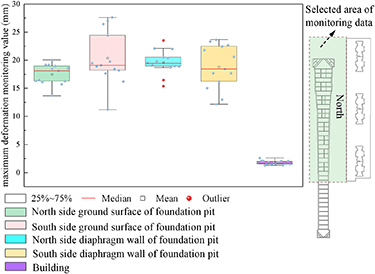 Analysis of deep foundation pit support deformation characteristics and ...