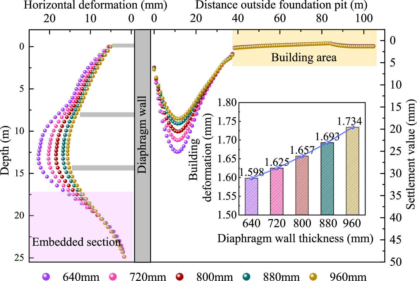 Analysis of deep foundation pit support deformation characteristics and ...