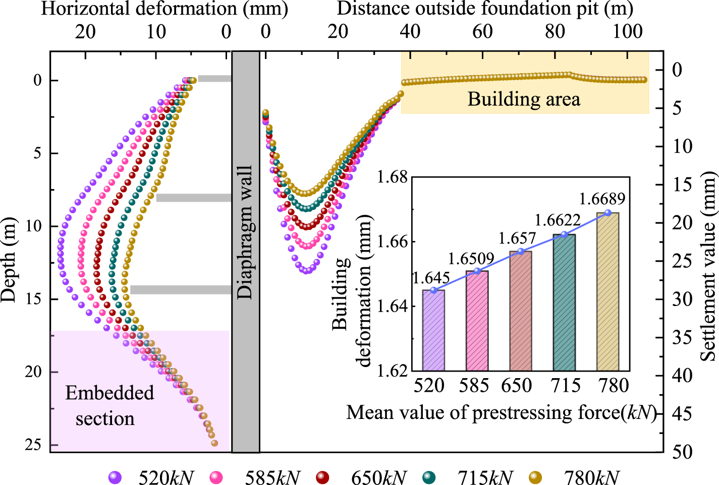Analysis of deep foundation pit support deformation characteristics and ...