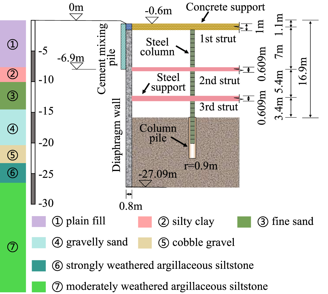 Analysis of deep foundation pit support deformation characteristics and ...