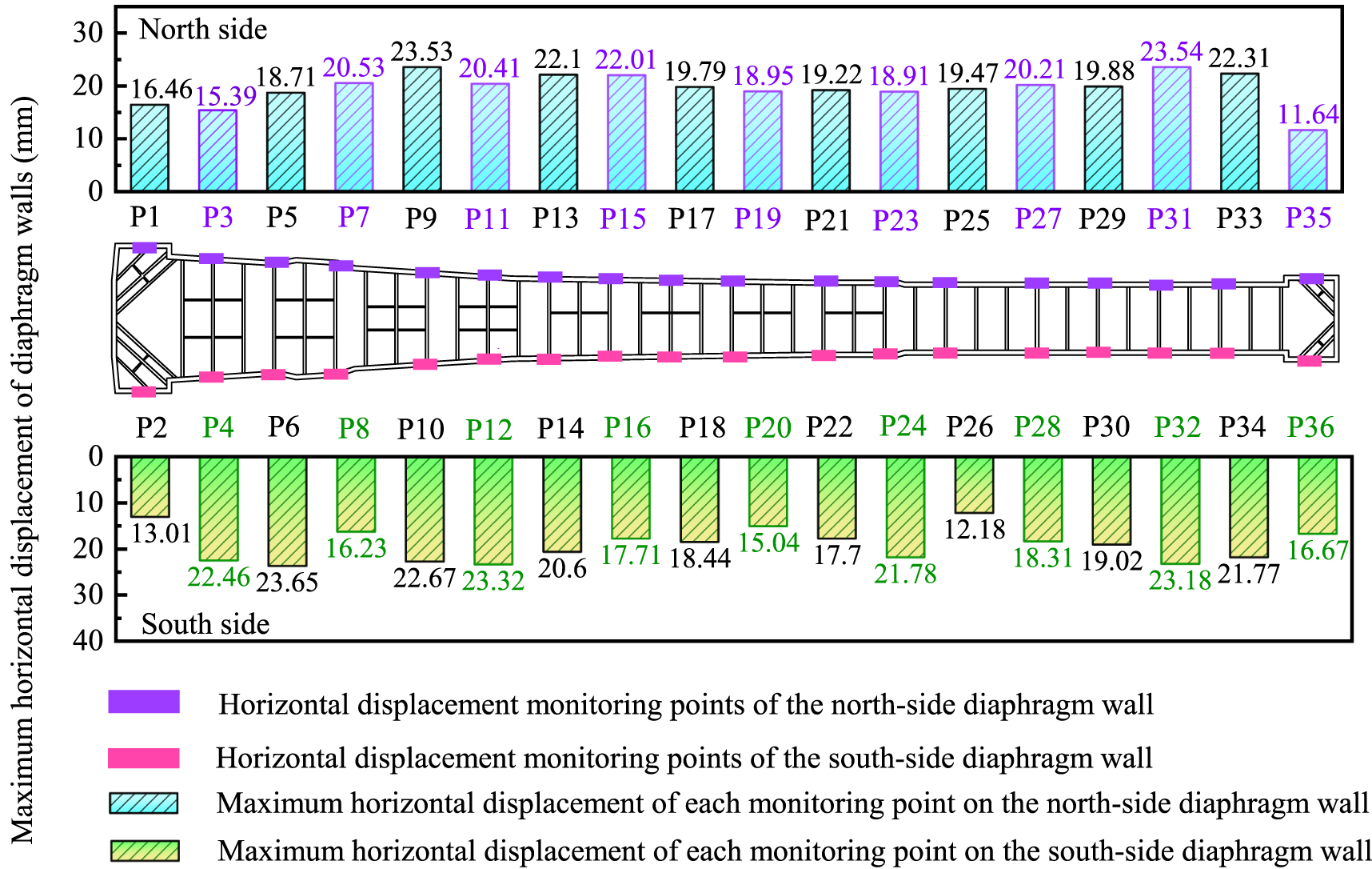 Analysis of deep foundation pit support deformation characteristics and ...