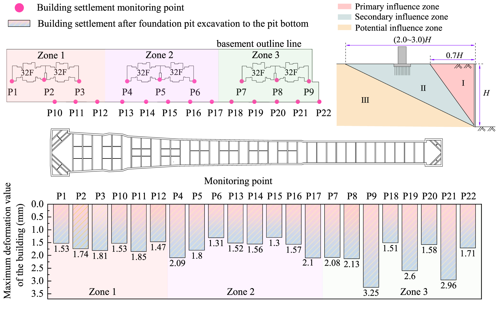 Analysis of deep foundation pit support deformation characteristics and ...