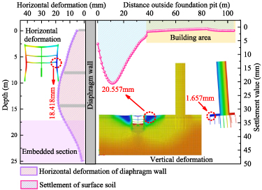Analysis of deep foundation pit support deformation characteristics and ...