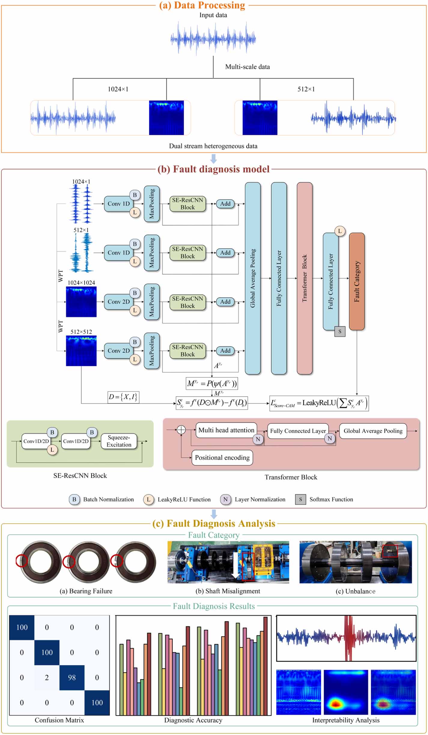 Interpretable fault diagnosis method based on IMS-RCT dual-stream ...