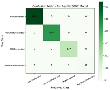 Deep learning-based multiclass dementia stage classification for ...
