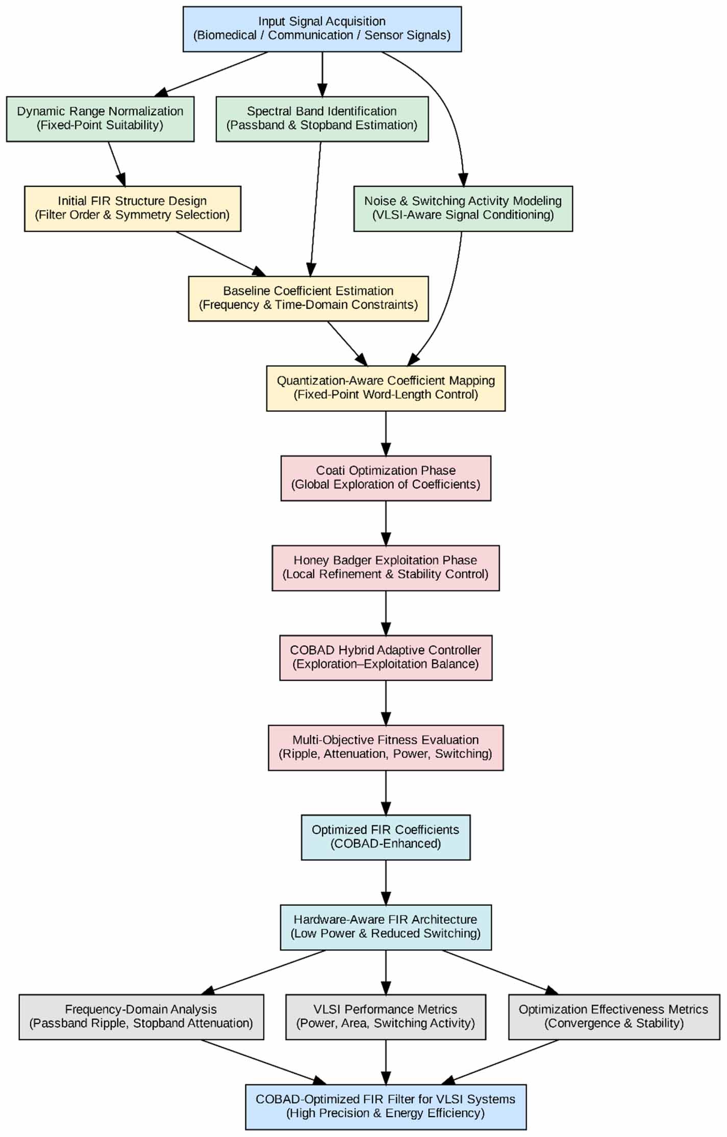 COBAD-FIR: a hybrid coati-badger optimization framework for power ...
