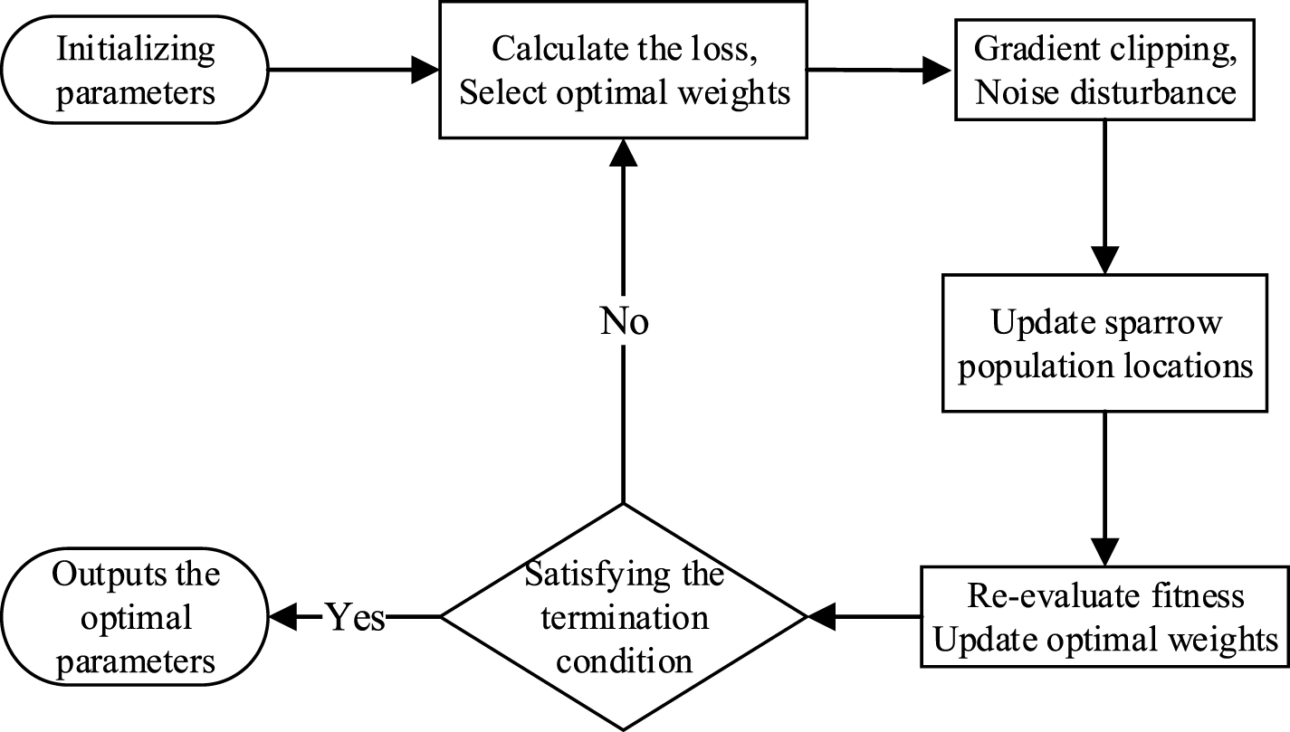 Differential privacy protection algorithm based on elitist-preserved ...