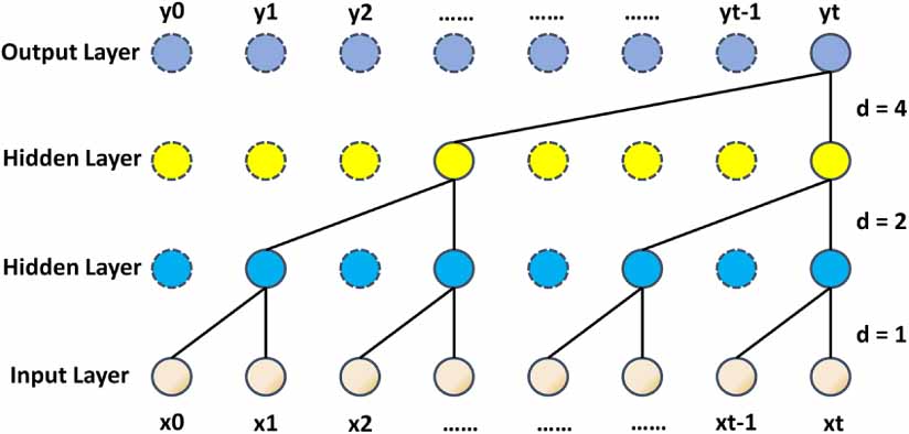 Multi-step photovoltaic power forecasting using TCN and enhanced ...