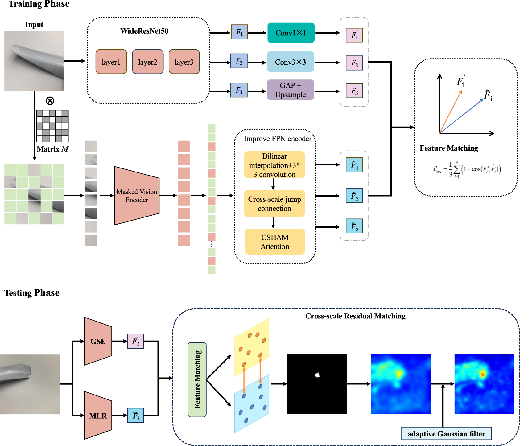 A multi-scale feature reconstruction defect detection method guided by ...