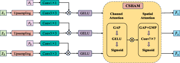 A multi-scale feature reconstruction defect detection method guided by ...