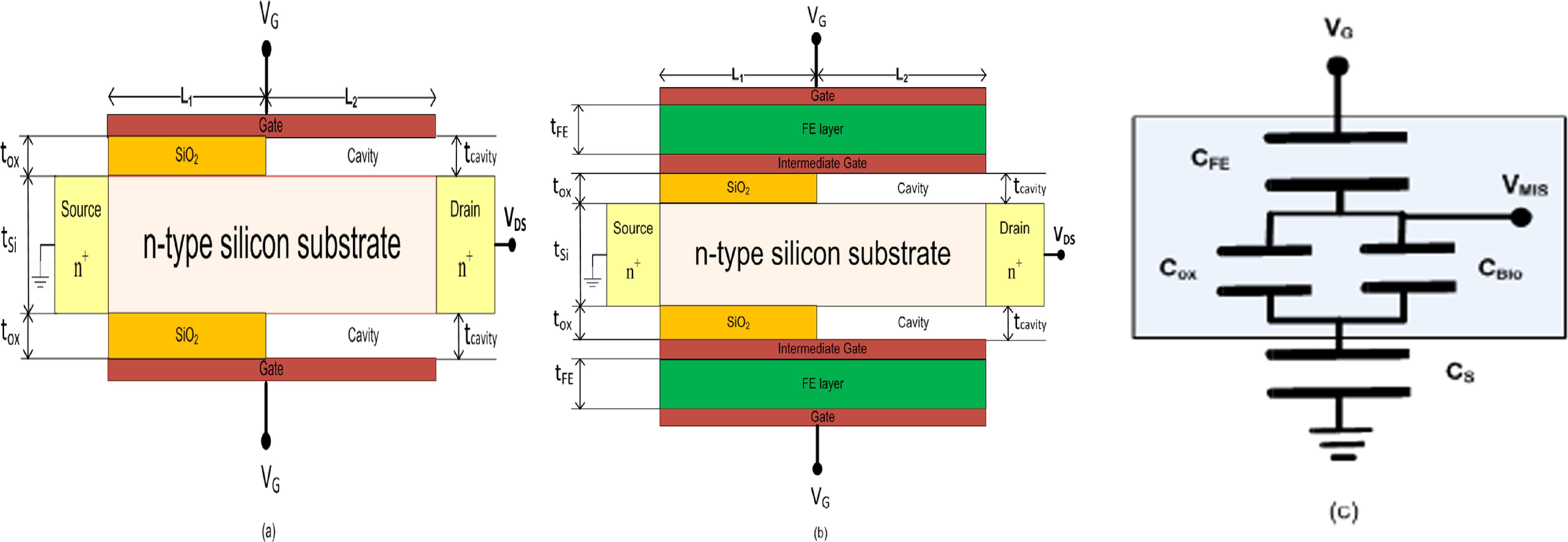 Transformable Junctionless Transistor Negative capacitance double-gate junctionless MOS transistor for ...