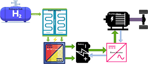 Feasibility of hydrogen fuel cell range extenders for electric vehicles ...