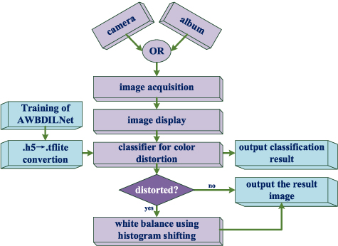Automatic White Balance Algorithm Intelligent white balance based on combined dilated convolution and ...