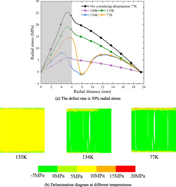 Study on the effect of random defects on the delamination behavior of ...