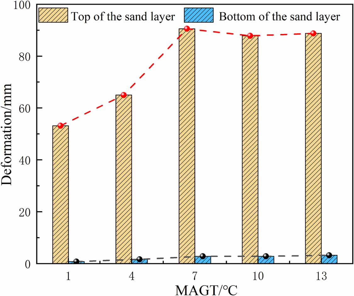 Frost heave response and control method for UHV transmission equipment ...
