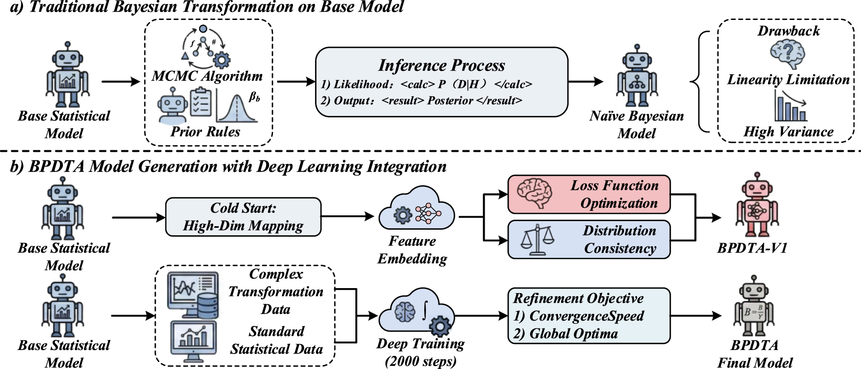 Statistical study of complex data transformation models based on ...