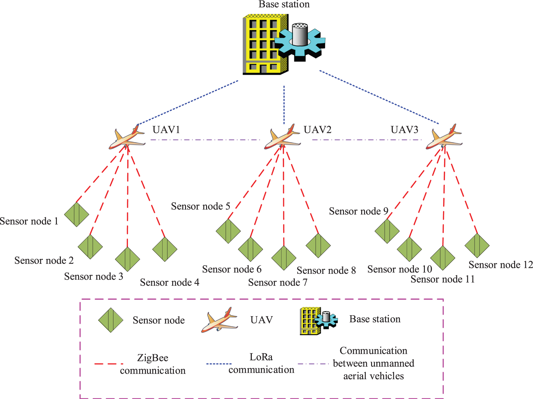 Dynamic data collection optimization for UAV wireless sensor networks ...