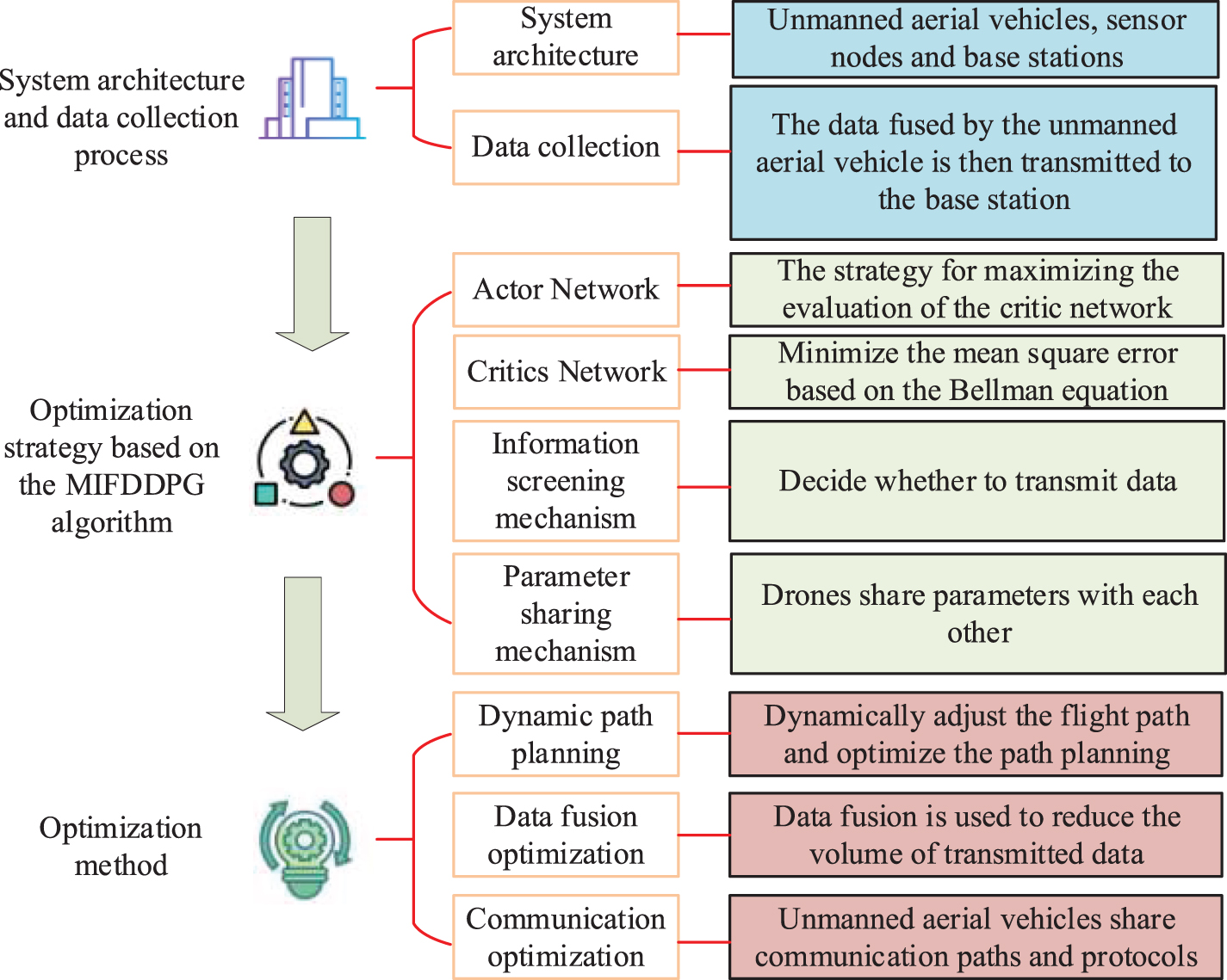 Dynamic data collection optimization for UAV wireless sensor networks ...