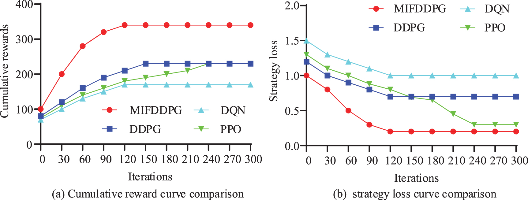 Dynamic data collection optimization for UAV wireless sensor networks ...