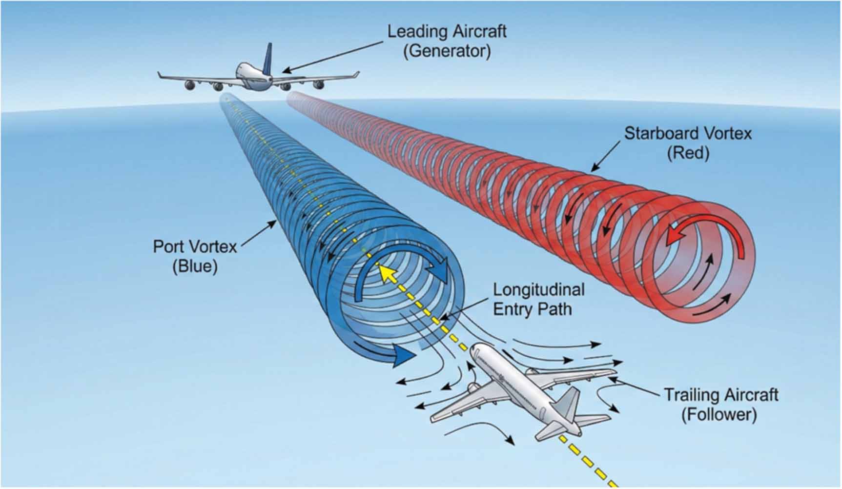 Research on reduction of aircraft wake vortex separation and emission ...
