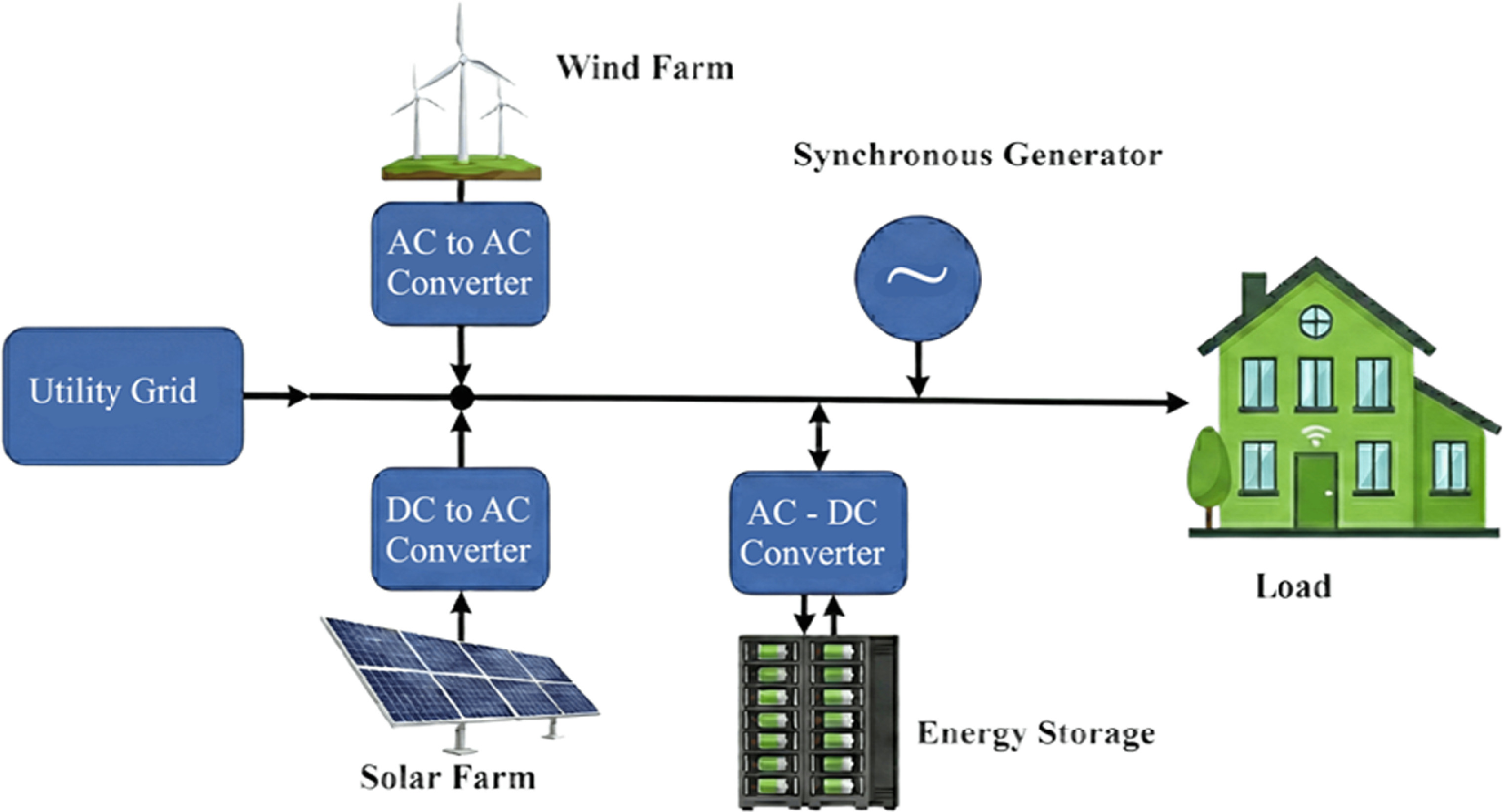 A systematic review of the various strategies for optimal energy ...