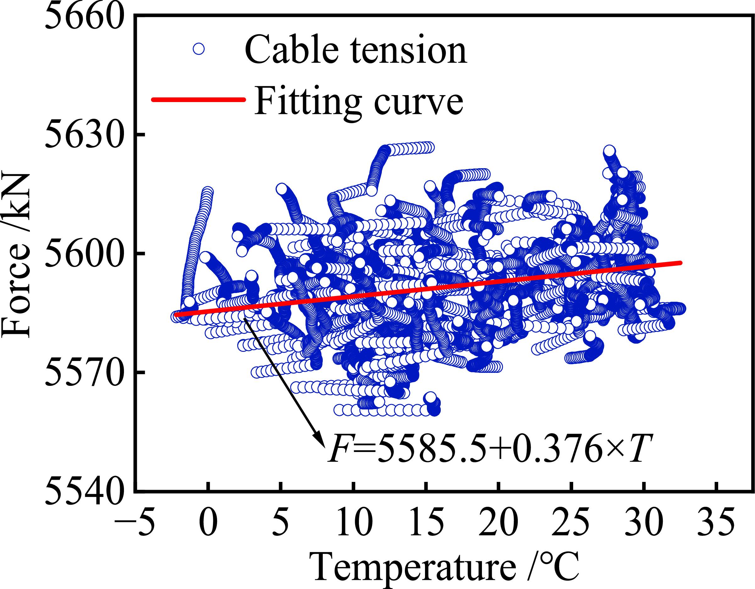 Research on time-varying cable tension prediction of cable-stayed ...