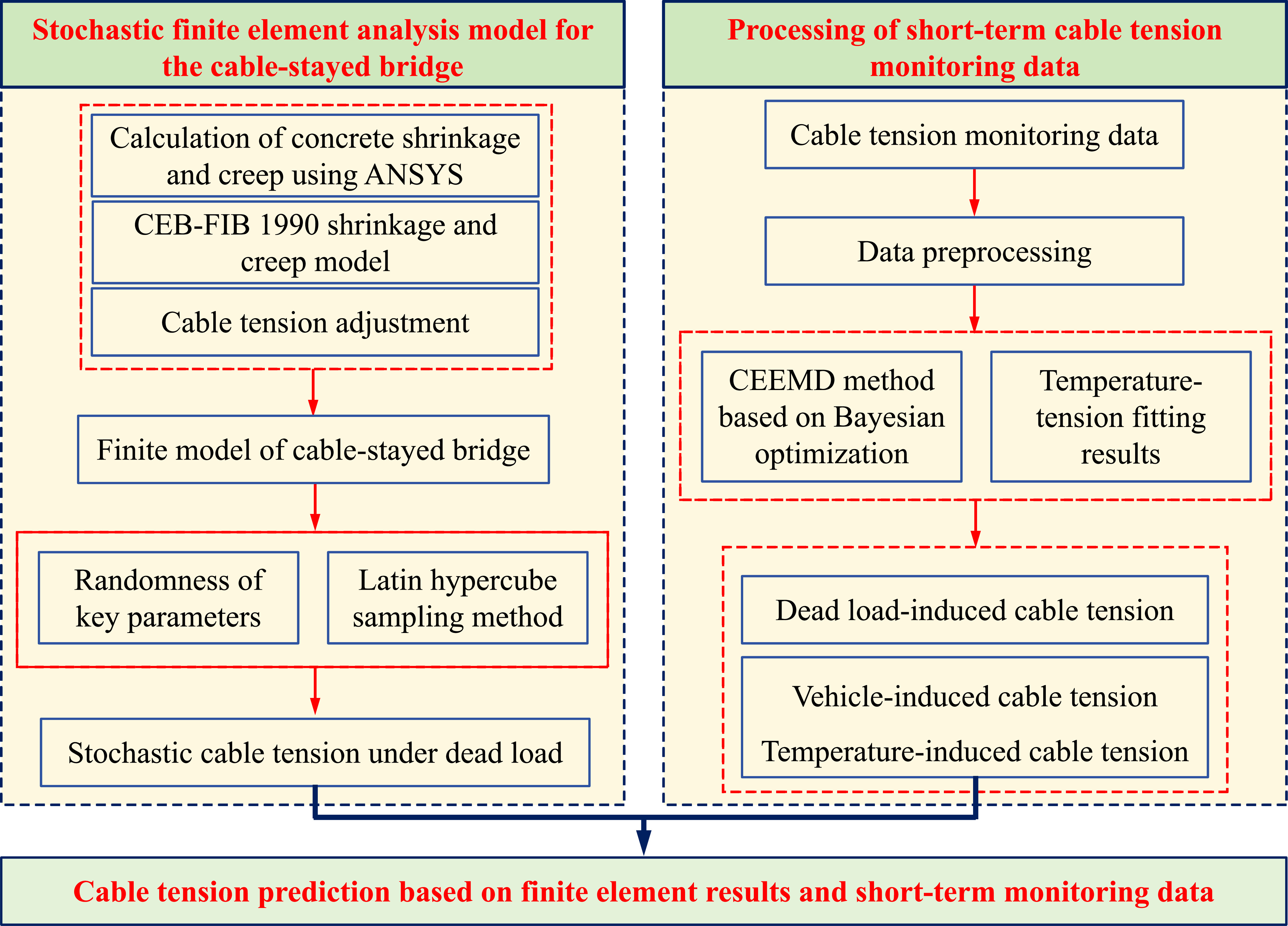 Research on time-varying cable tension prediction of cable-stayed ...