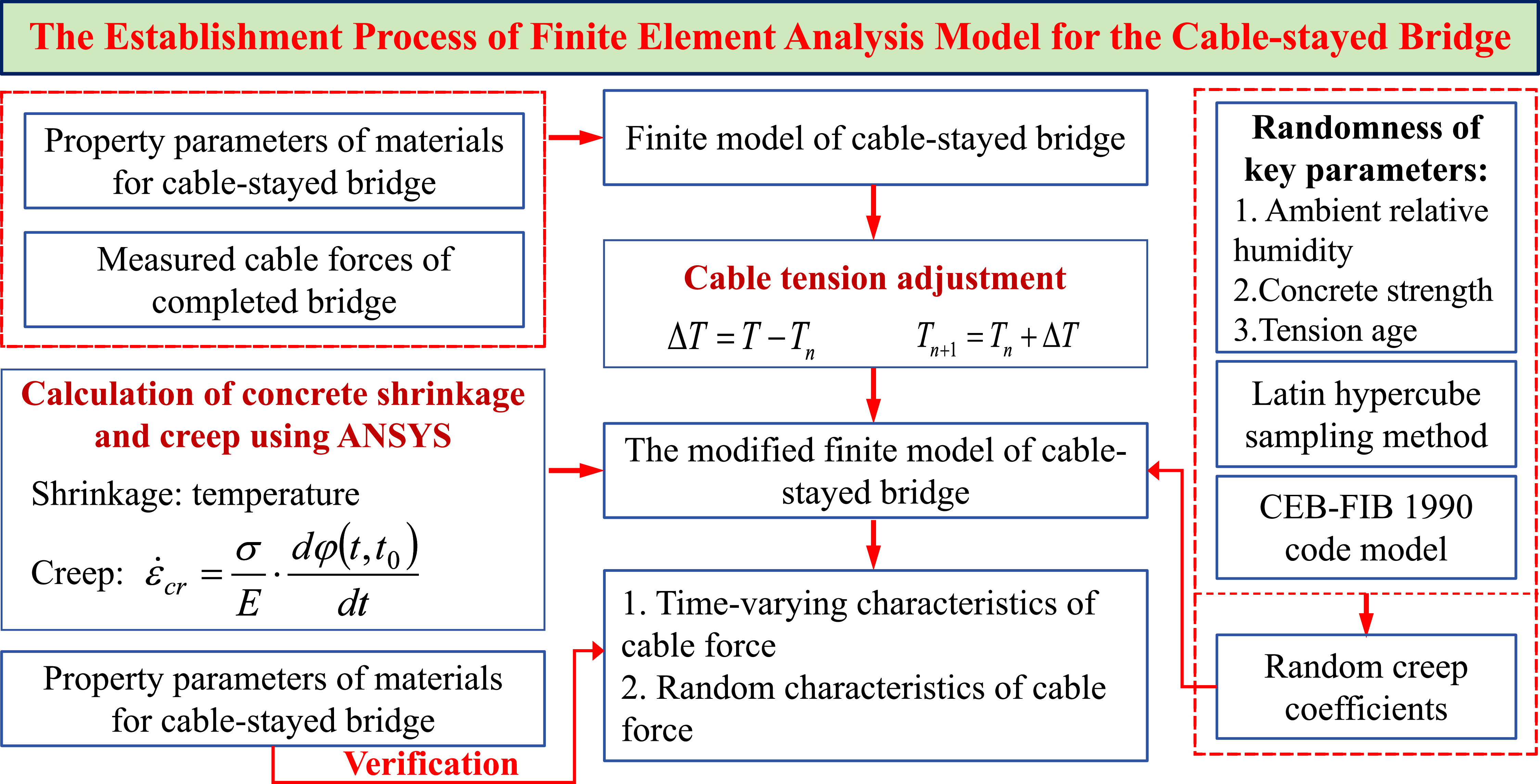 Research on time-varying cable tension prediction of cable-stayed ...