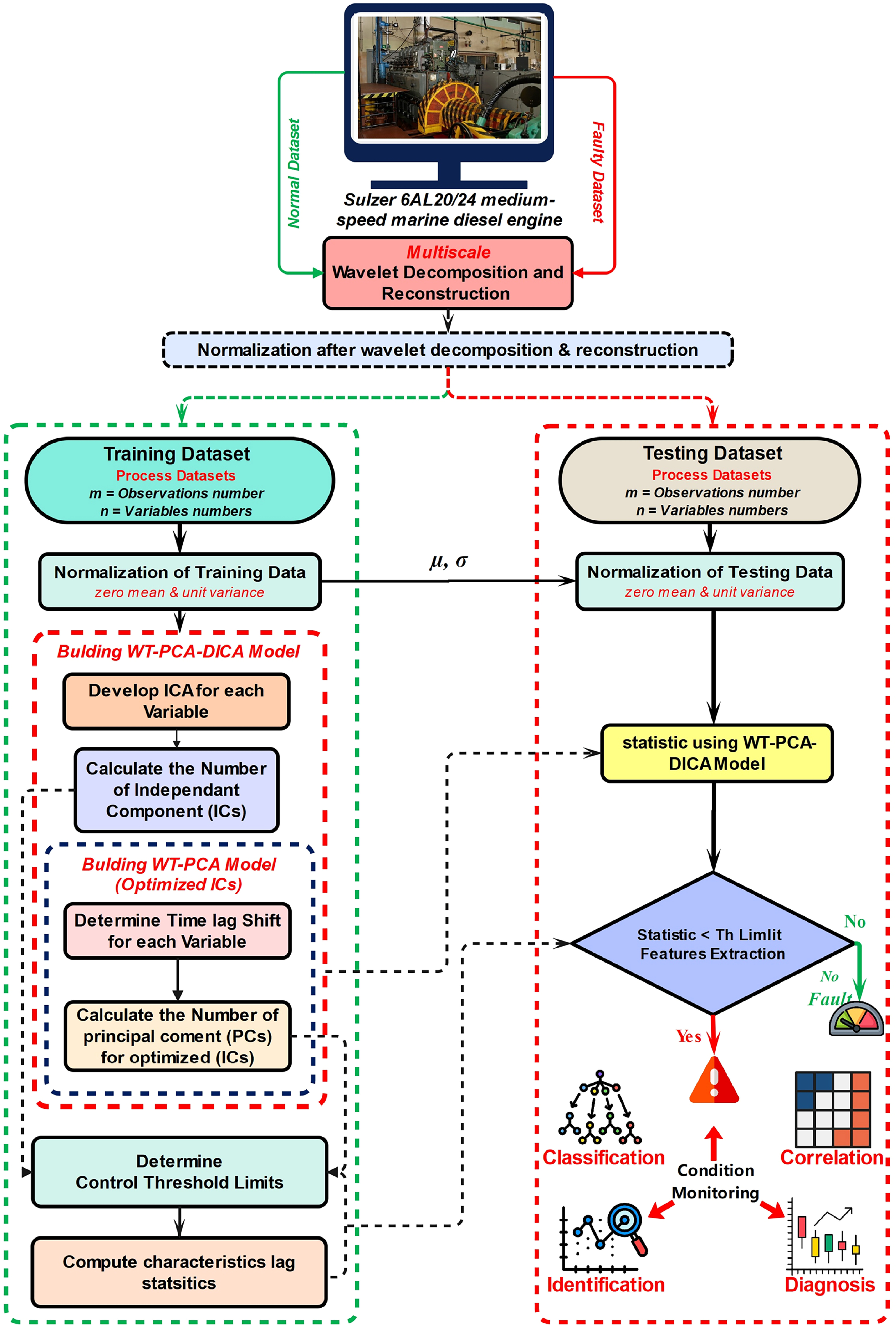 A multi-domain machine learning framework for intelligent condition ...