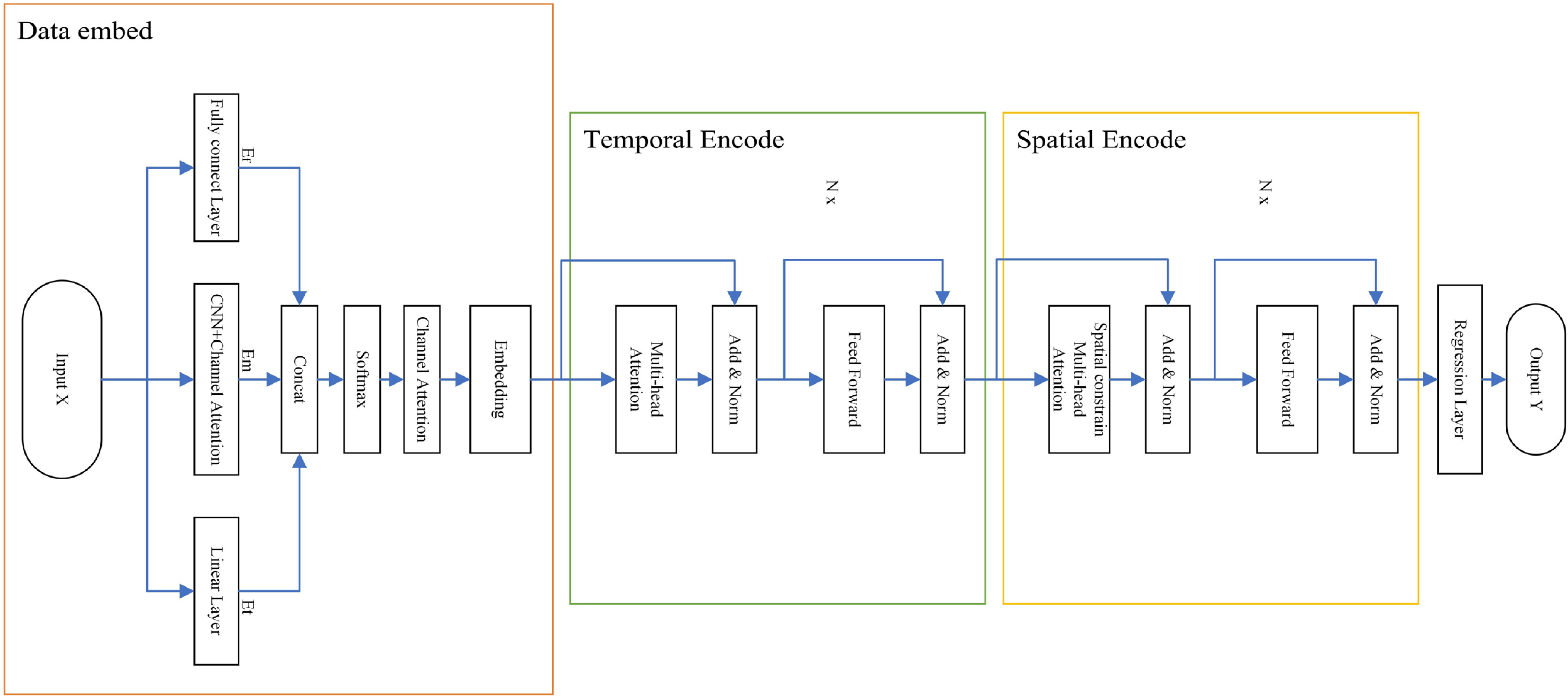 Long-term traffic flow prediction by integrating multi-scale temporal ...