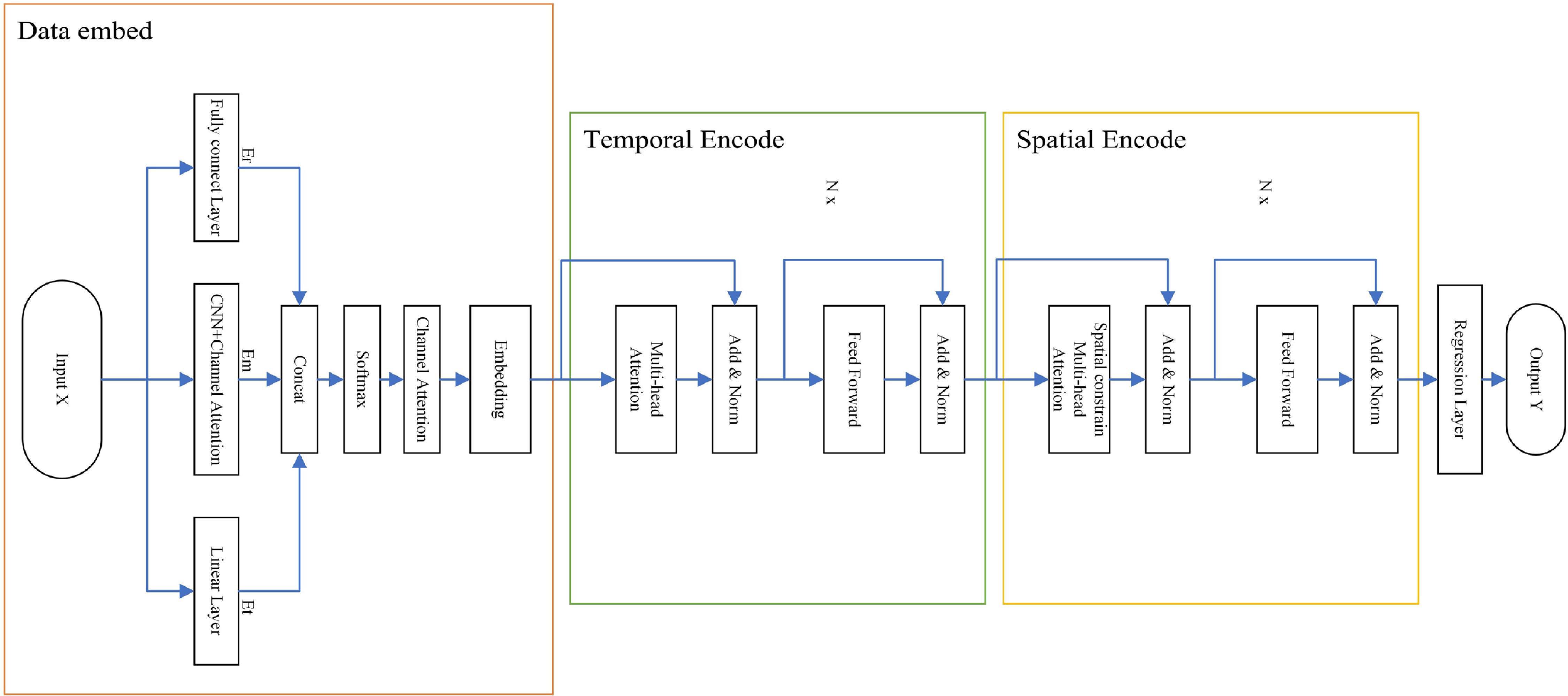 Temporal Flow Matrix Long-term traffic flow prediction by integrating multi-scale temporal ...