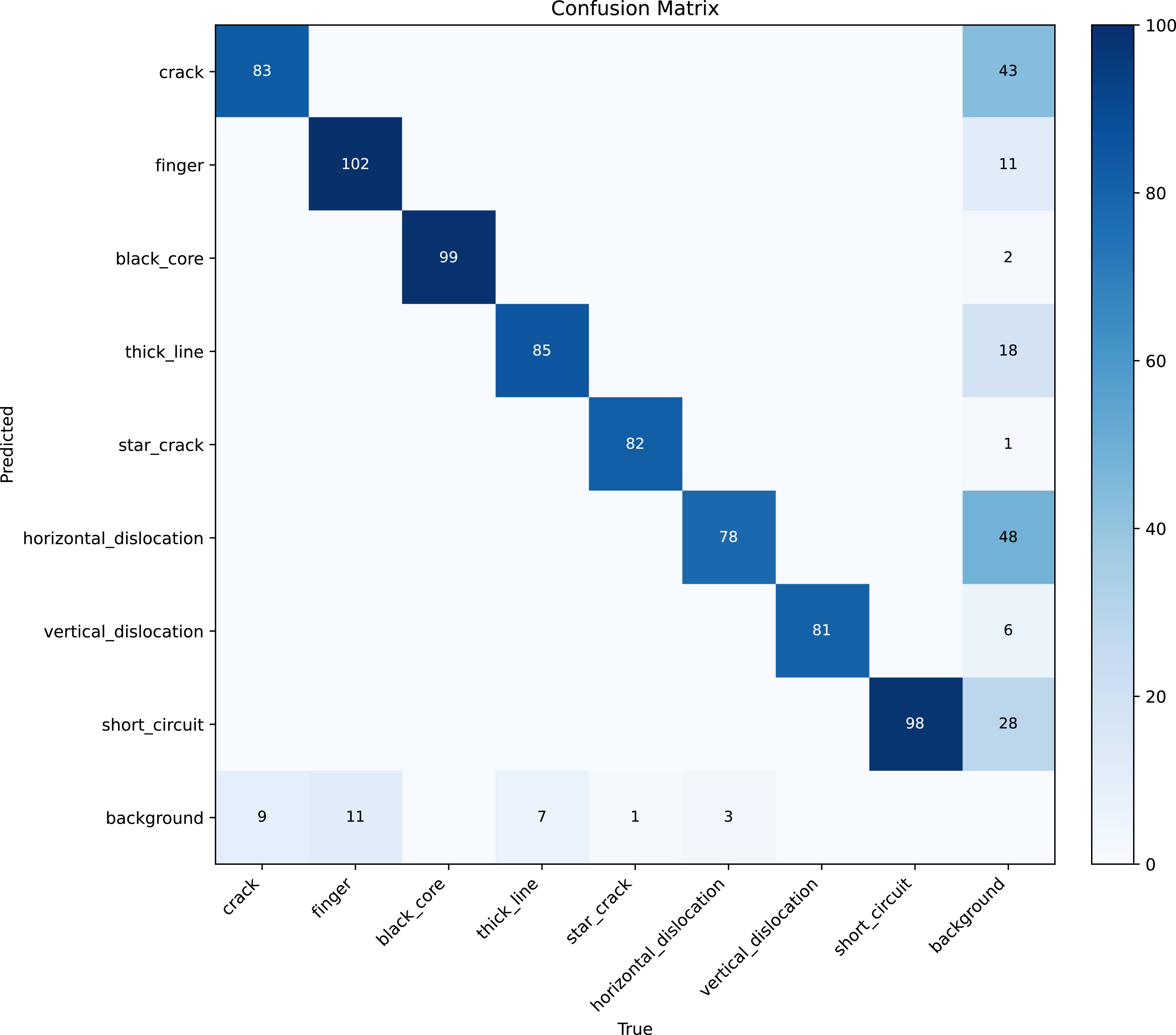 PPS-YOLO: improved YOLOv11 algorithm for small target defects detection ...