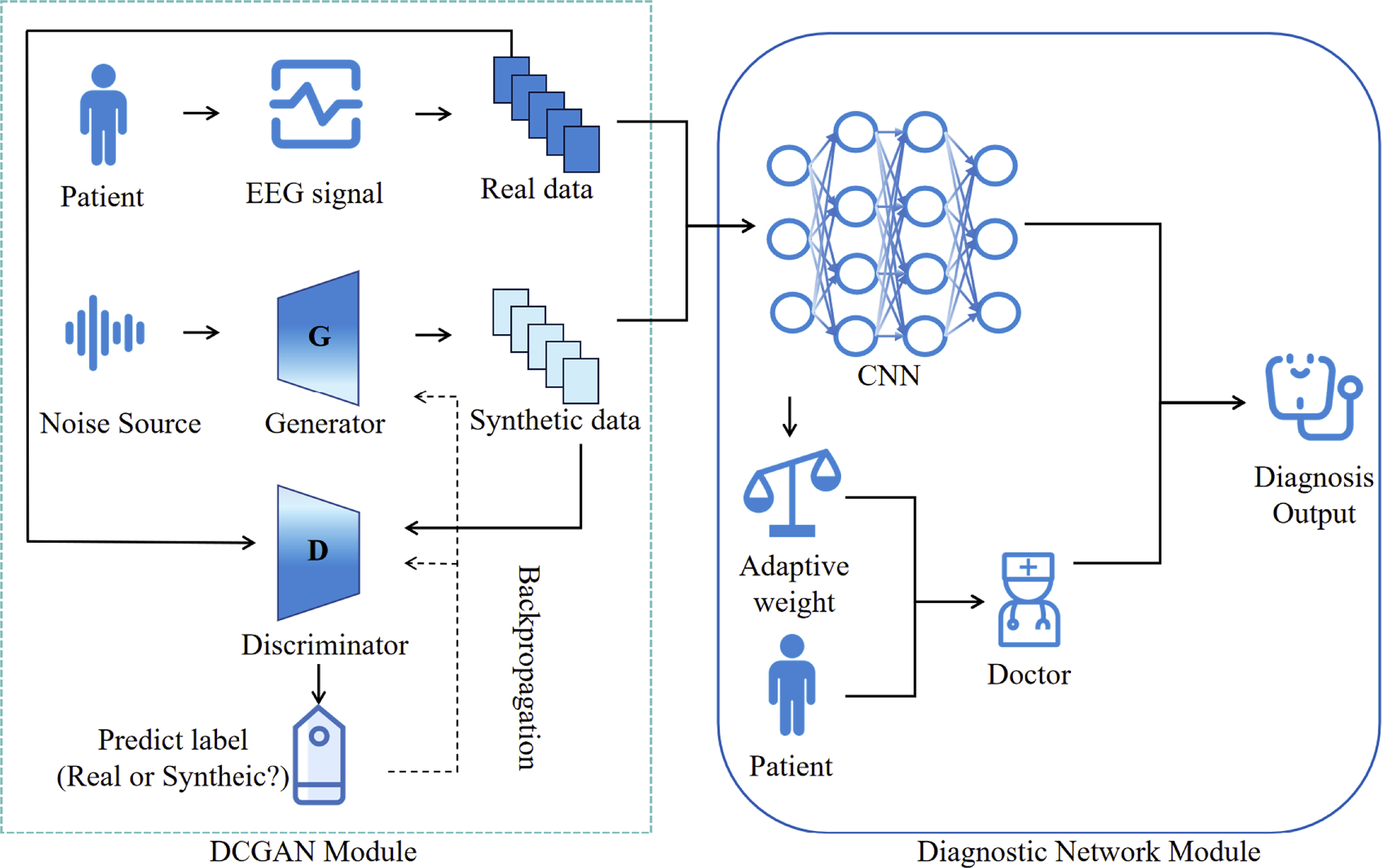 A hybrid human–machine framework integrating DCGAN and CNN for ...