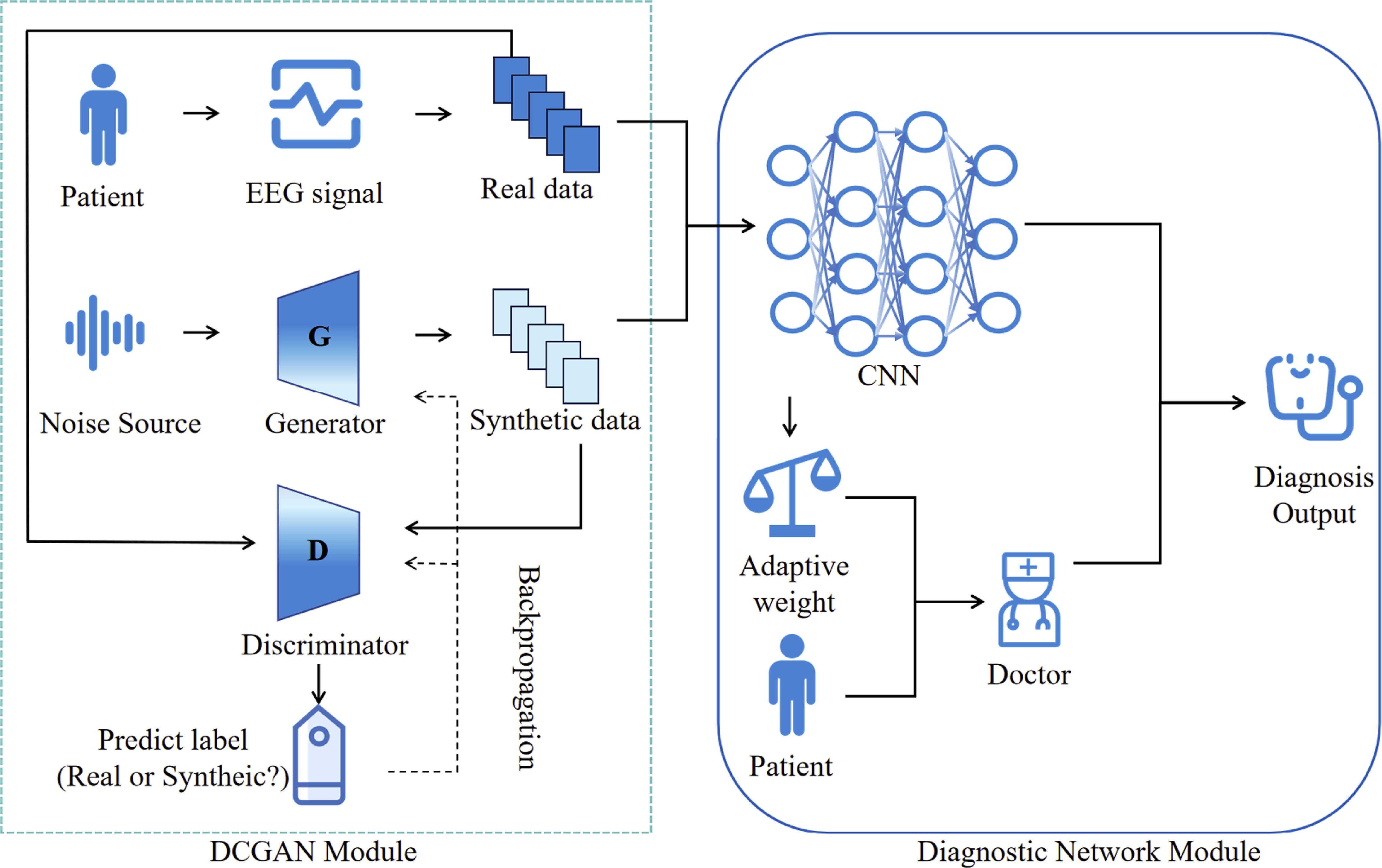 A hybrid human–machine framework integrating DCGAN and CNN for ...
