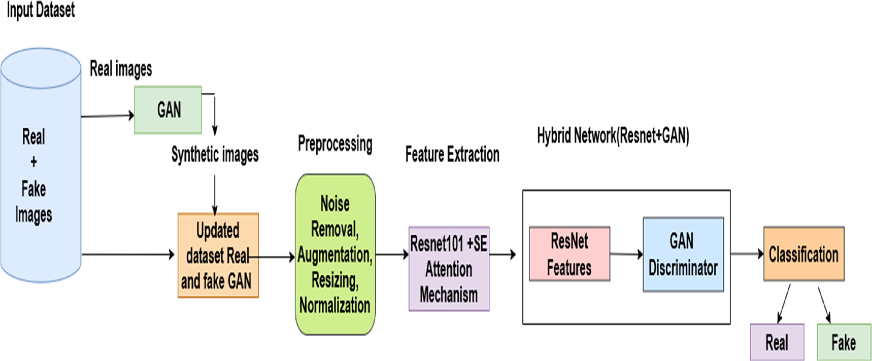 Design and development of hybrid deep learning technique for deep fake ...