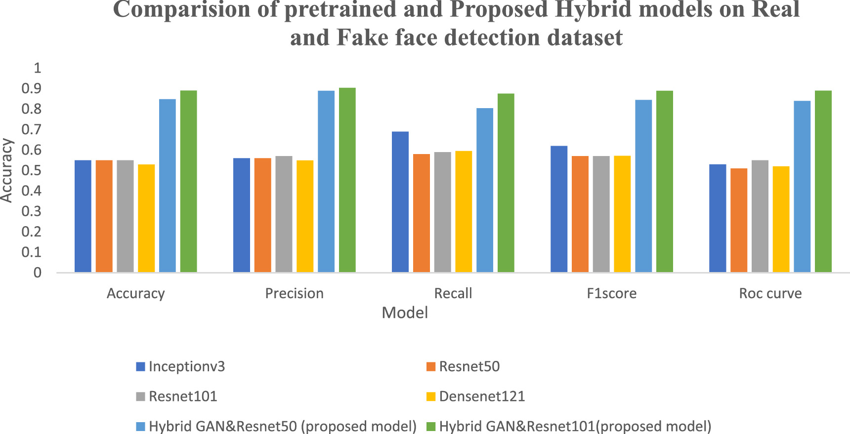 Design and development of hybrid deep learning technique for deep fake ...