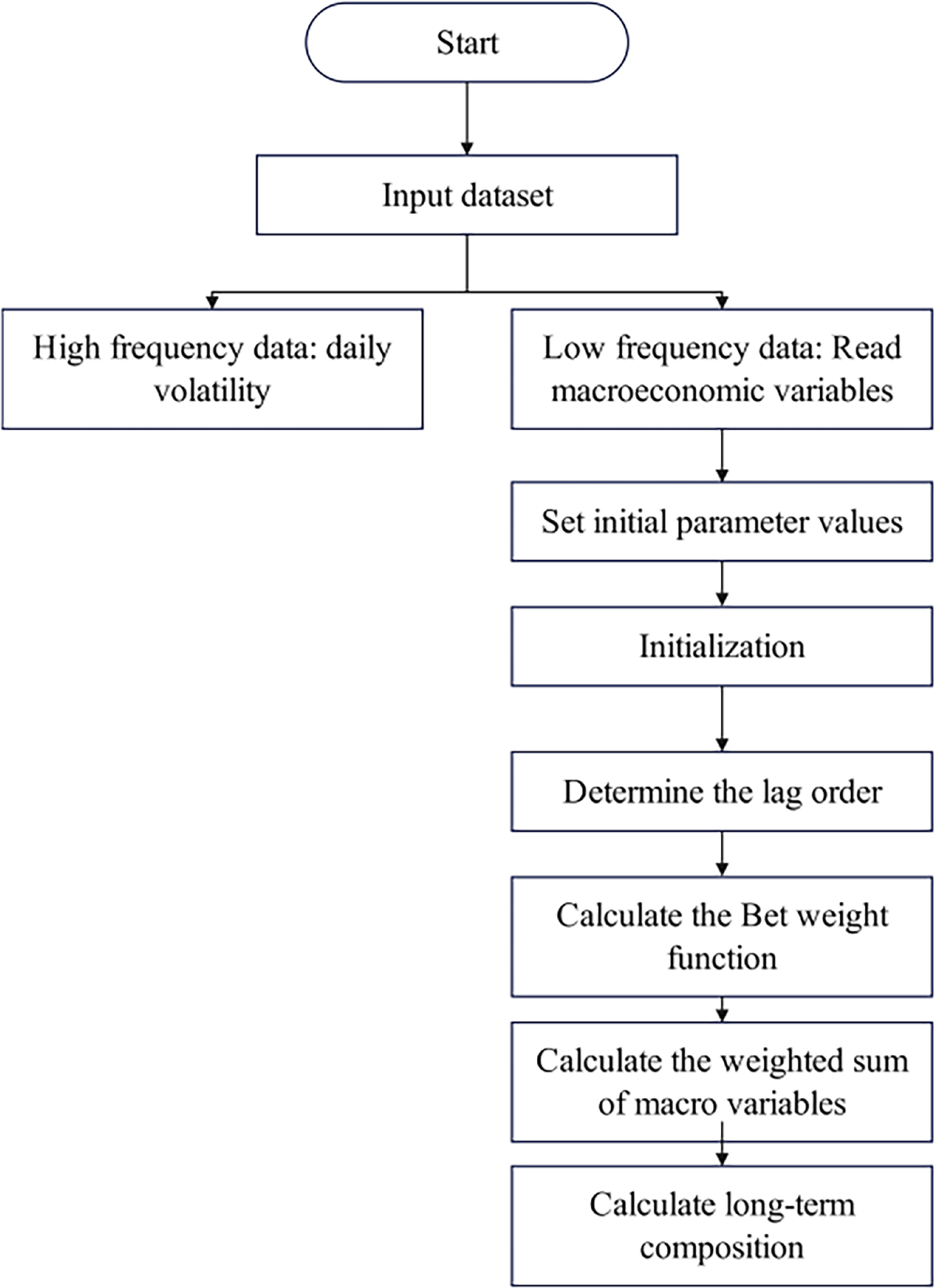 Scheduling method of national macroeconomic mixed frequency data based ...