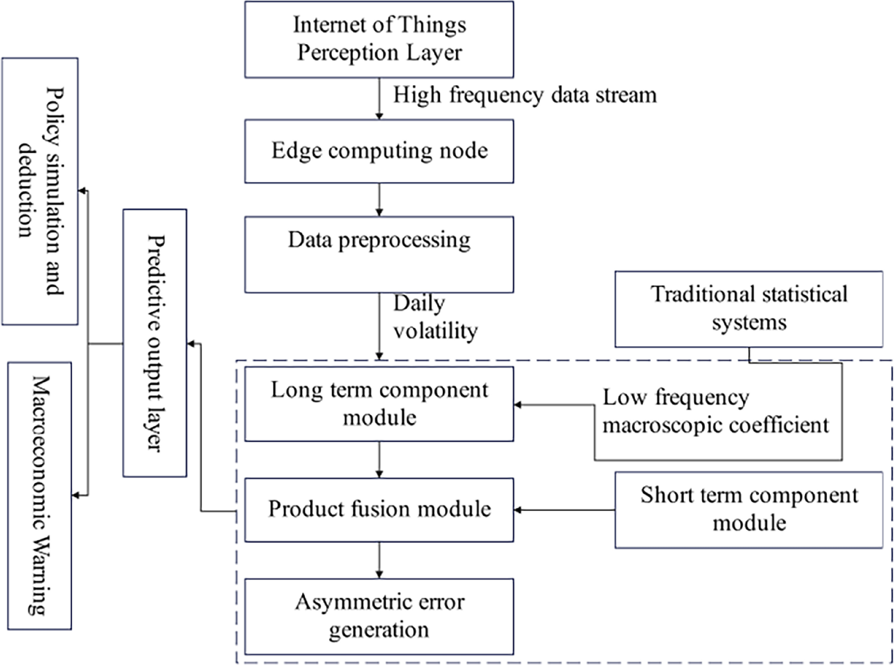 Scheduling method of national macroeconomic mixed frequency data based ...