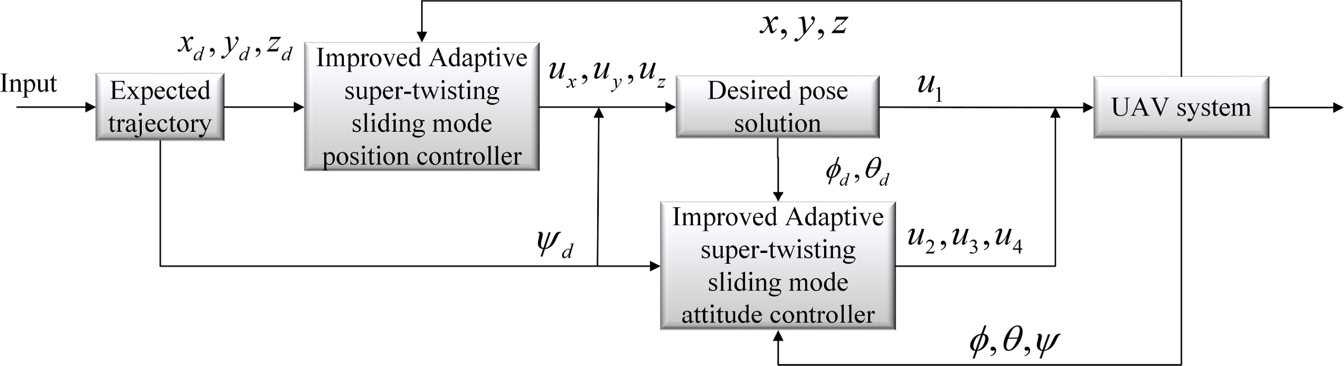 Improved adaptive super-twisting sliding mode controller design for ...