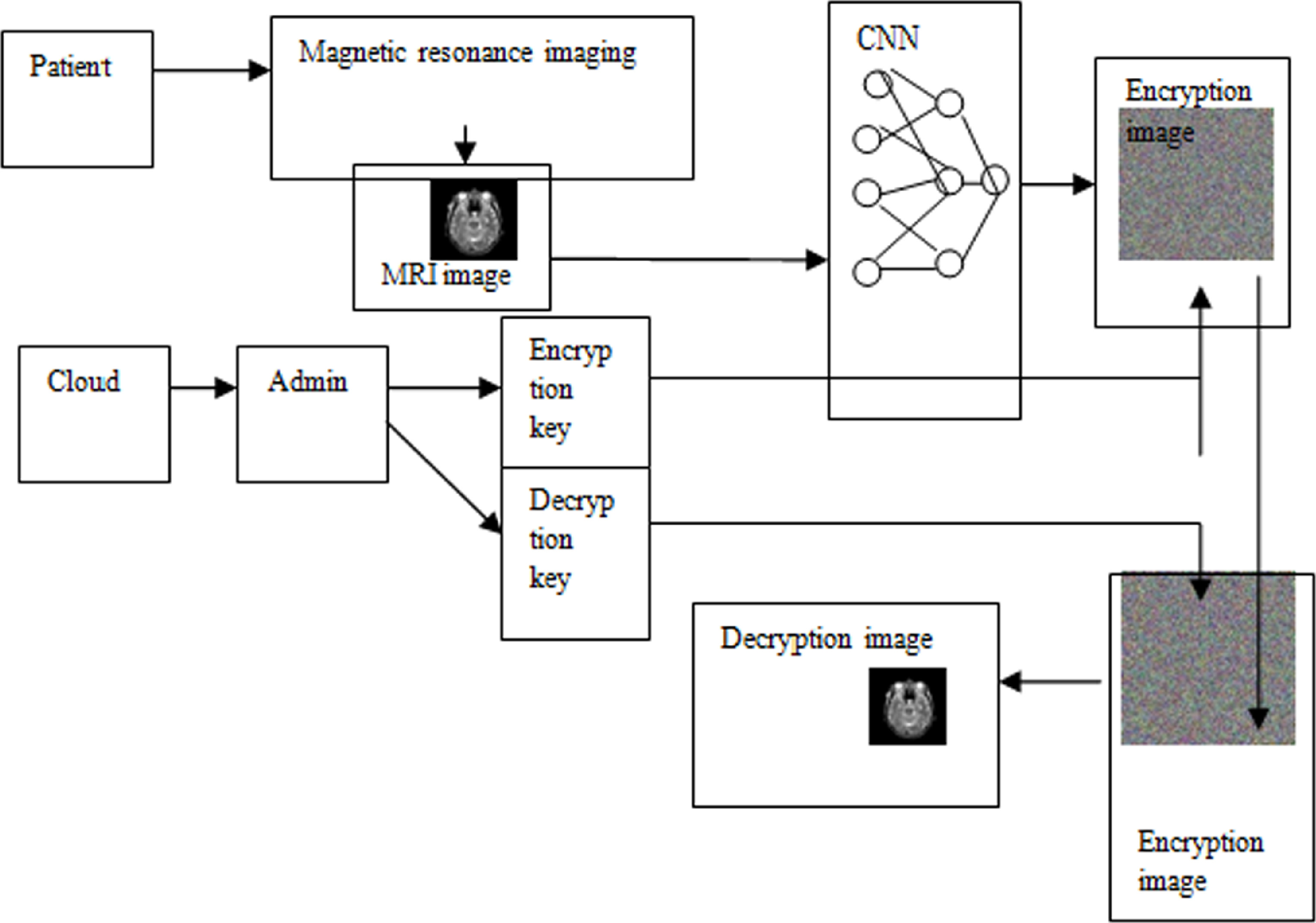 A hybrid deep learning framework utilizing CNN, GAN, and autoencoder ...