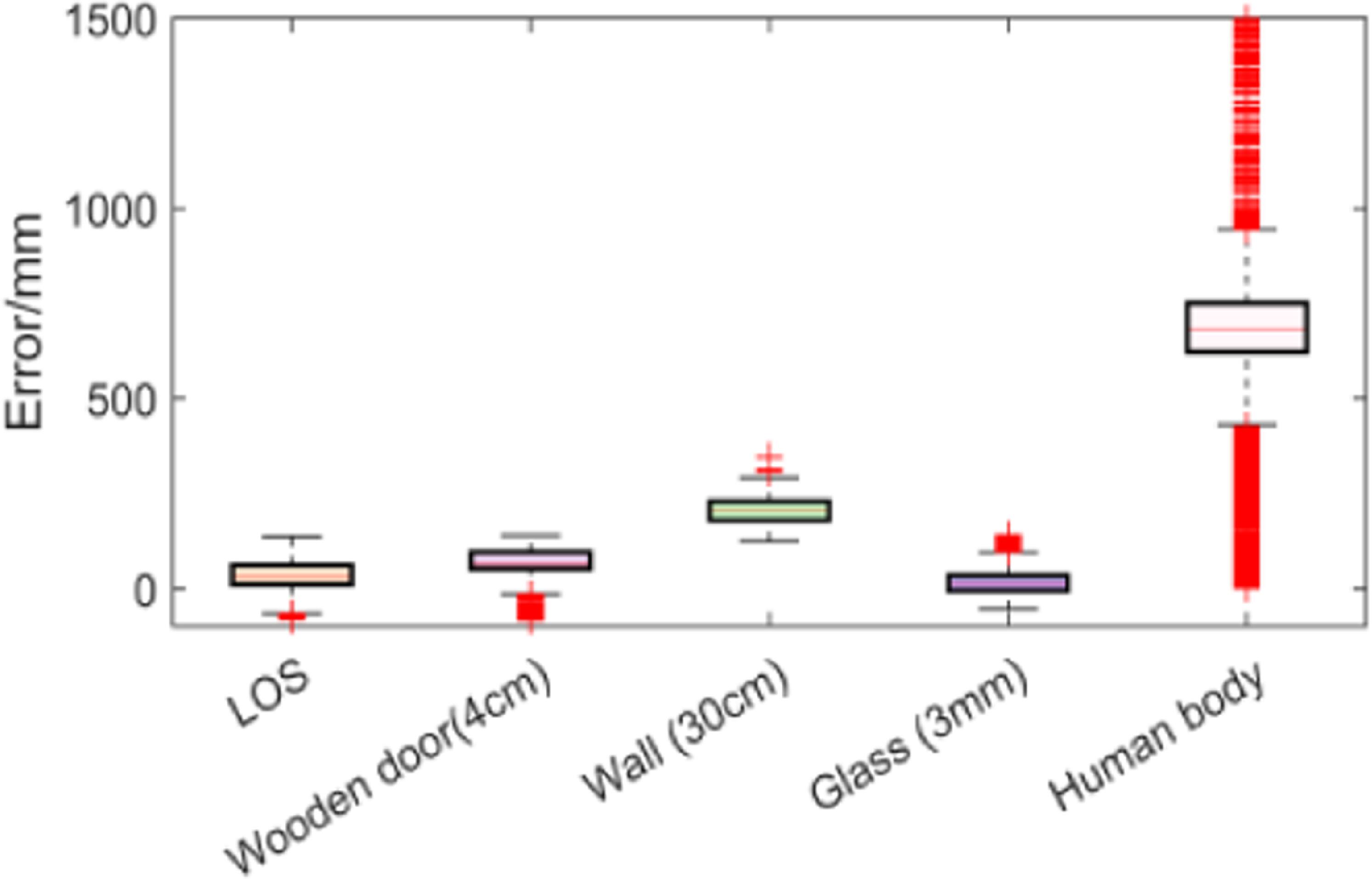 Machine learning-based NLOS recognition for UWB positioning using low ...