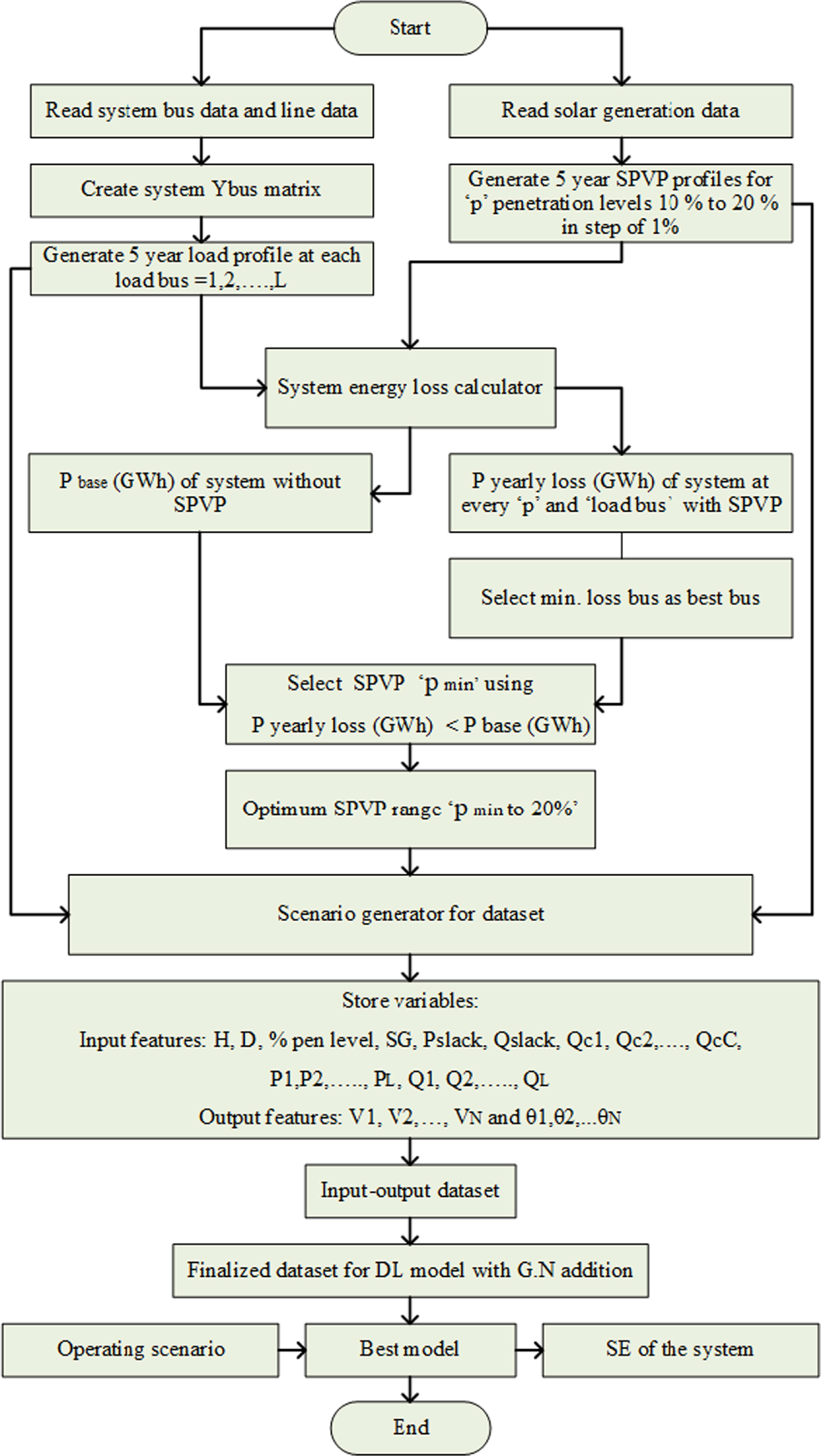 Deep learning-based power system state estimation under dynamic loading ...