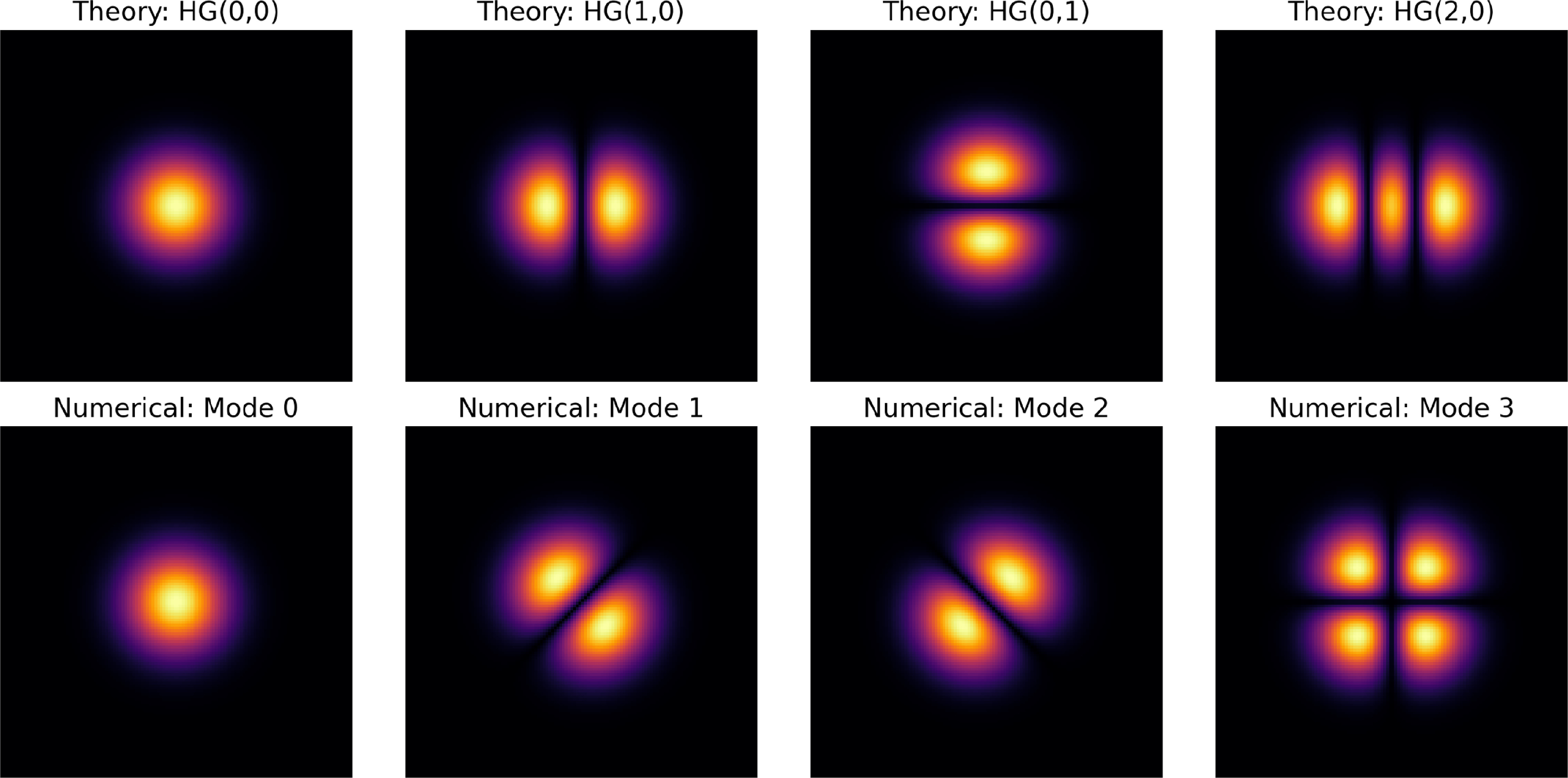 Numerical coherent mode decomposition: validation and applications ...