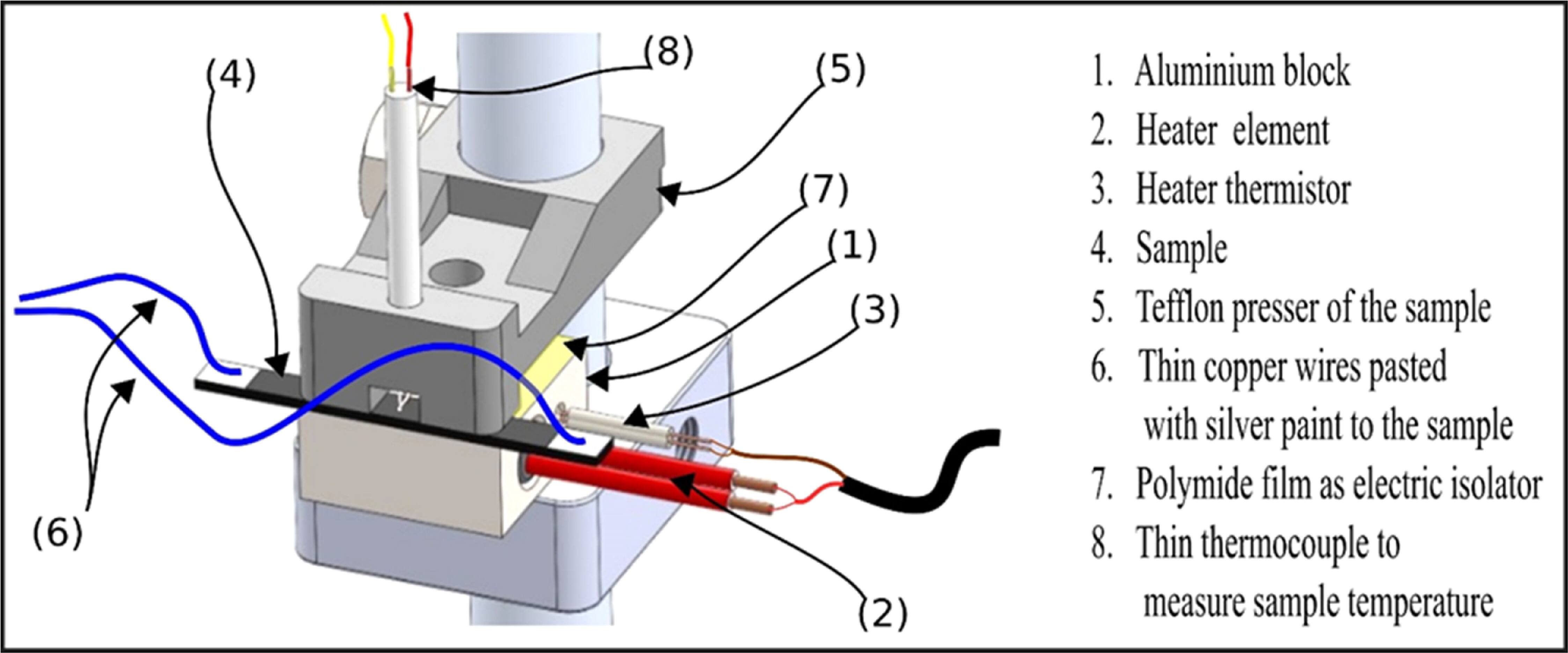 Design and implementation of a controlled heater system for the ...