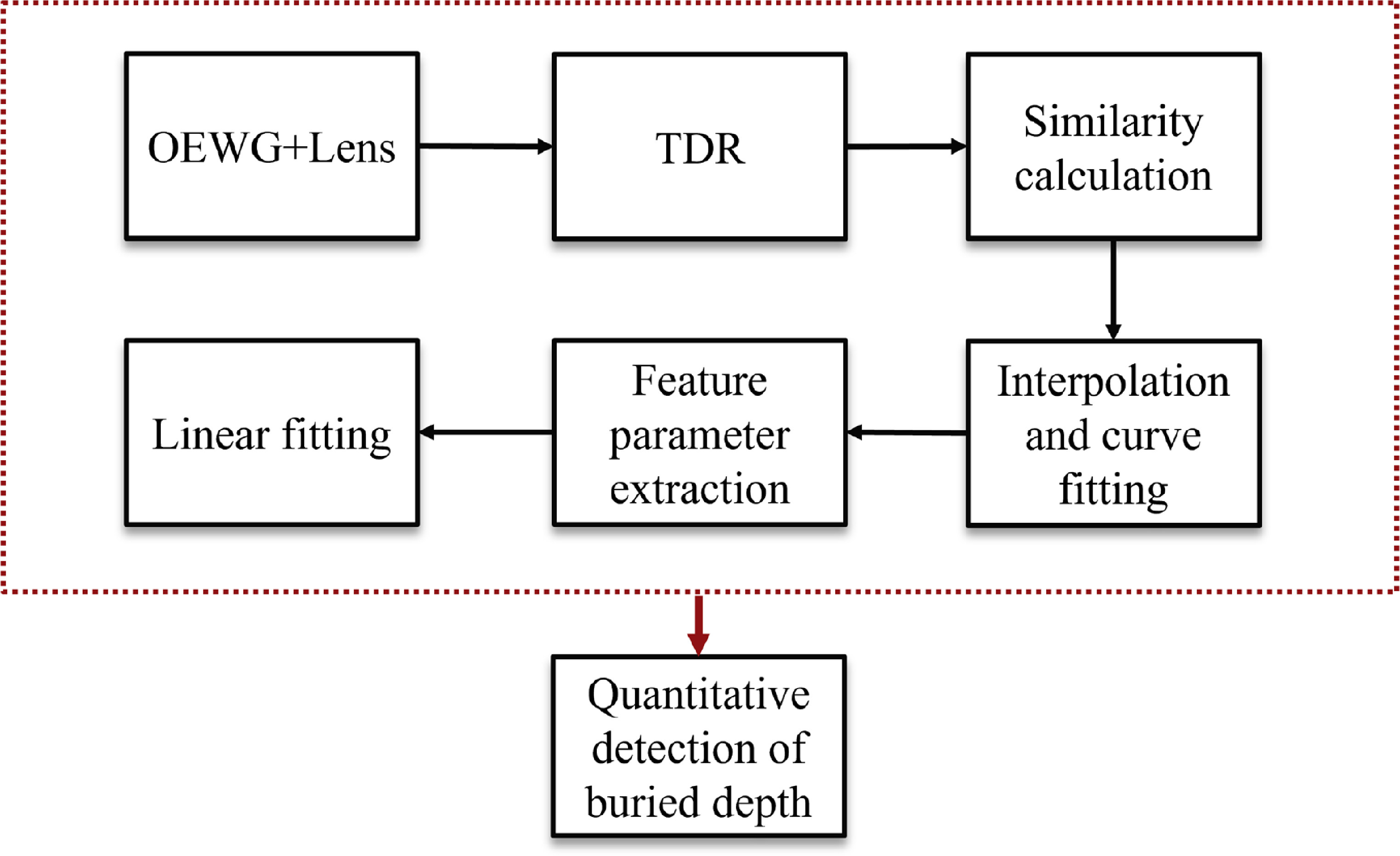 A novel microwave NDT technique for precise defect evaluation in non ...