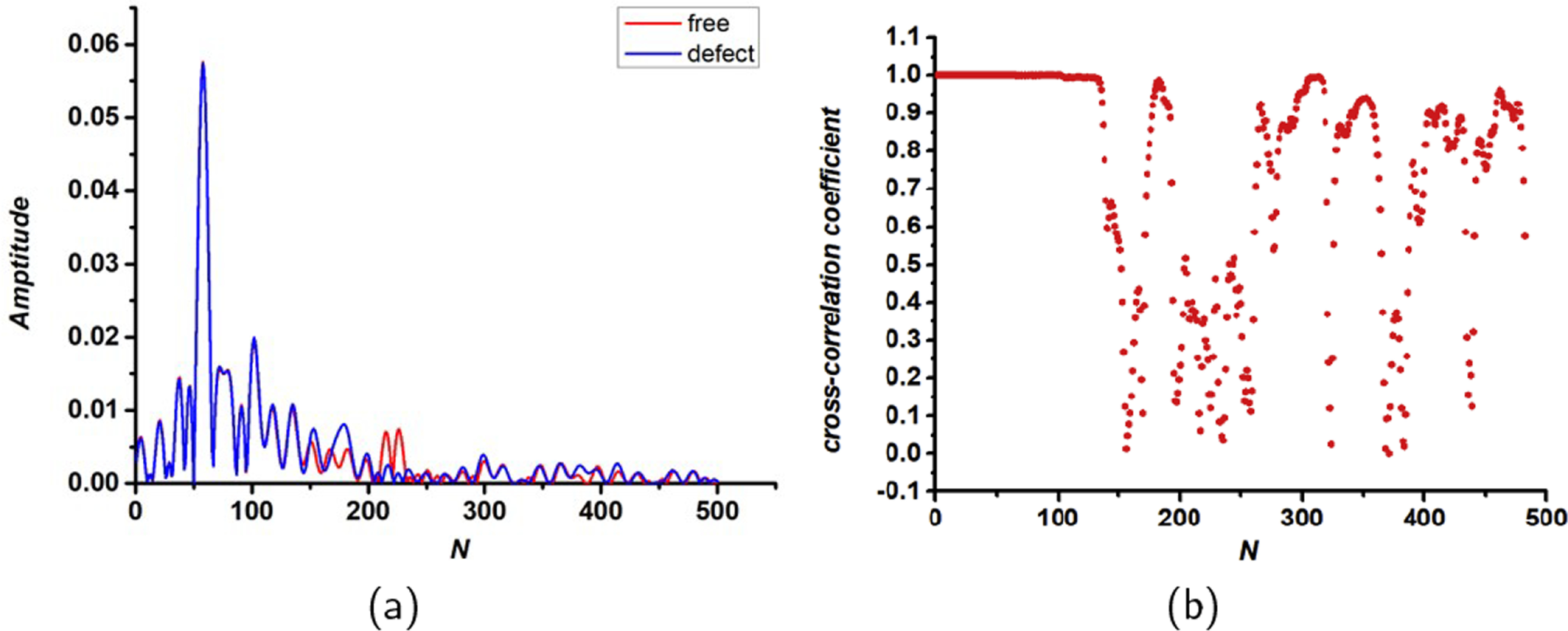 A novel microwave NDT technique for precise defect evaluation in non ...