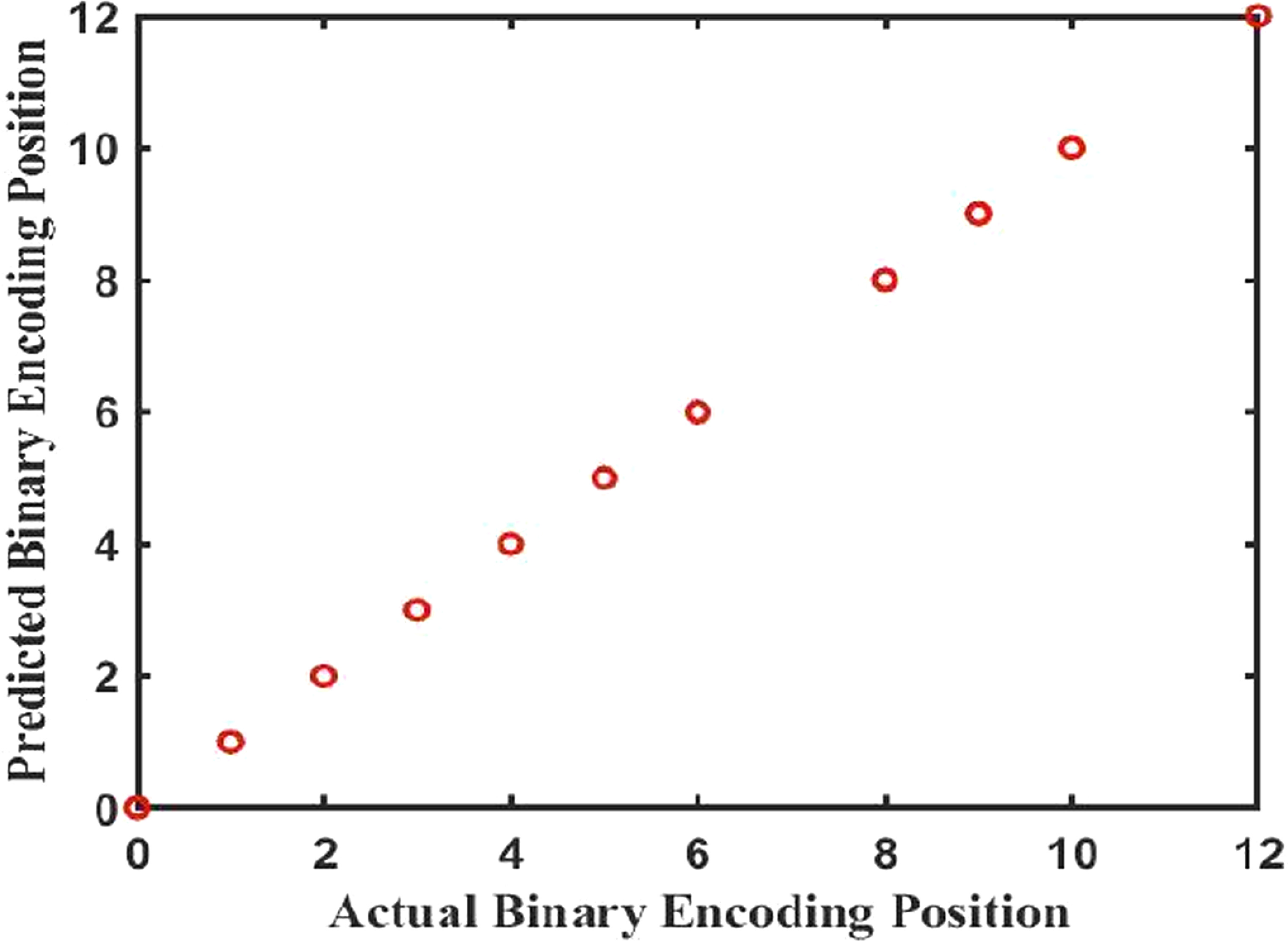 Binary encoding to identify overlapped FBGs in a sensor network using ...