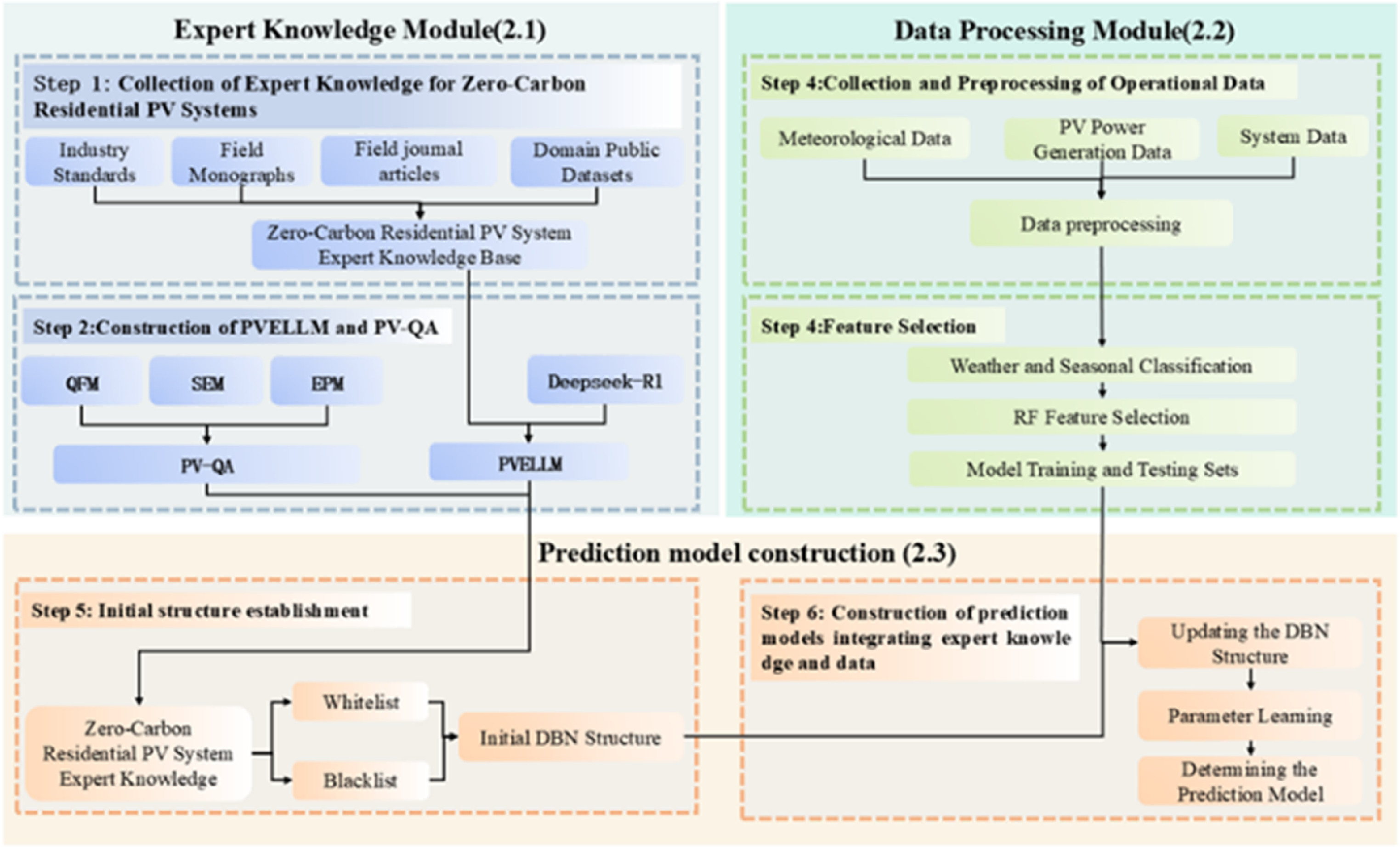 Research on PV power generation forecasting in zero-carbon residential ...