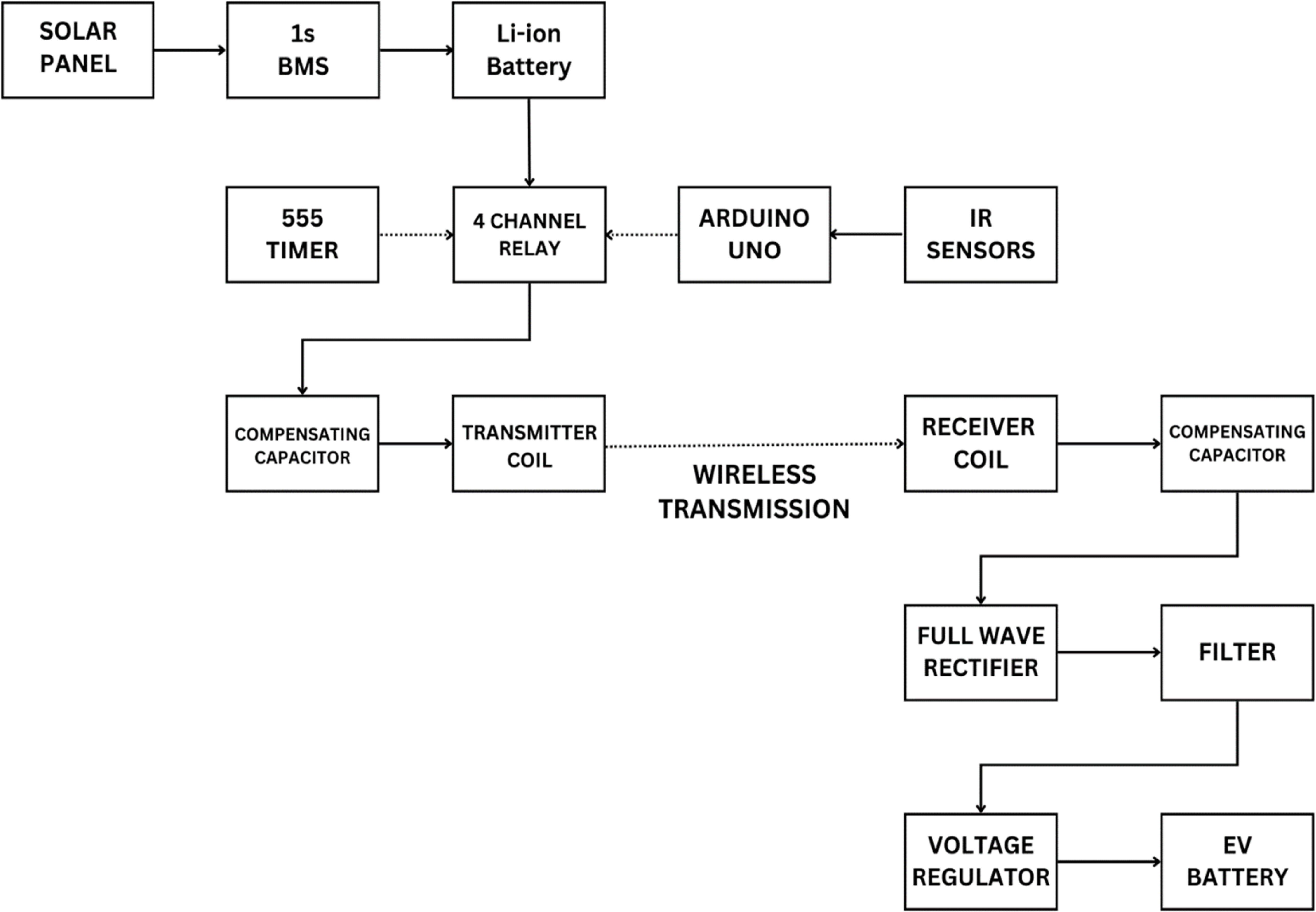 Design and construction of a solar powered dynamic wireless charging ...