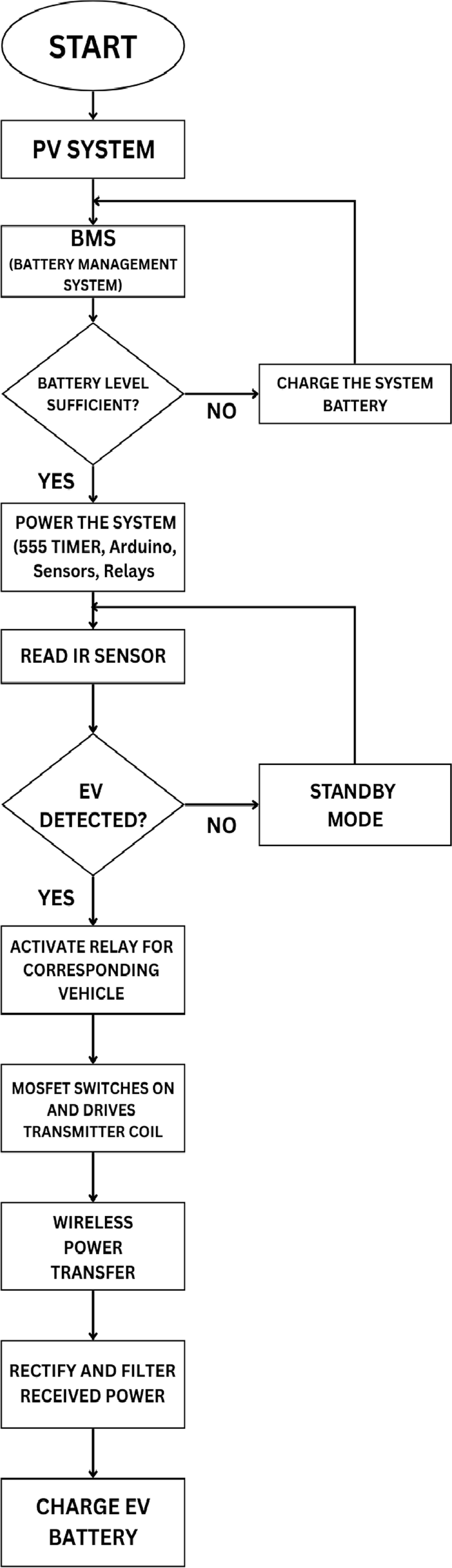 Design and construction of a solar powered dynamic wireless charging ...